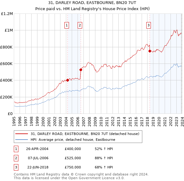 31, DARLEY ROAD, EASTBOURNE, BN20 7UT: Price paid vs HM Land Registry's House Price Index