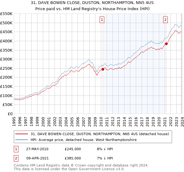 31, DAVE BOWEN CLOSE, DUSTON, NORTHAMPTON, NN5 4US: Price paid vs HM Land Registry's House Price Index