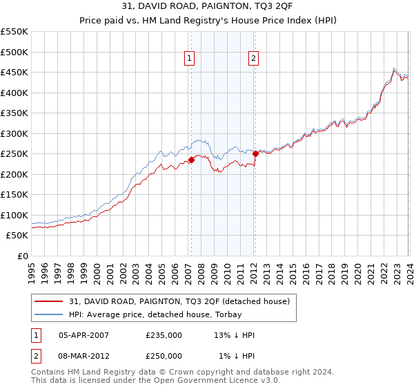 31, DAVID ROAD, PAIGNTON, TQ3 2QF: Price paid vs HM Land Registry's House Price Index