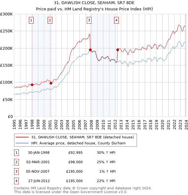 31, DAWLISH CLOSE, SEAHAM, SR7 8DE: Price paid vs HM Land Registry's House Price Index
