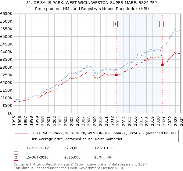 31, DE SALIS PARK, WEST WICK, WESTON-SUPER-MARE, BS24 7FP: Price paid vs HM Land Registry's House Price Index