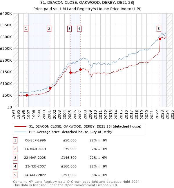 31, DEACON CLOSE, OAKWOOD, DERBY, DE21 2BJ: Price paid vs HM Land Registry's House Price Index