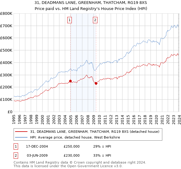 31, DEADMANS LANE, GREENHAM, THATCHAM, RG19 8XS: Price paid vs HM Land Registry's House Price Index