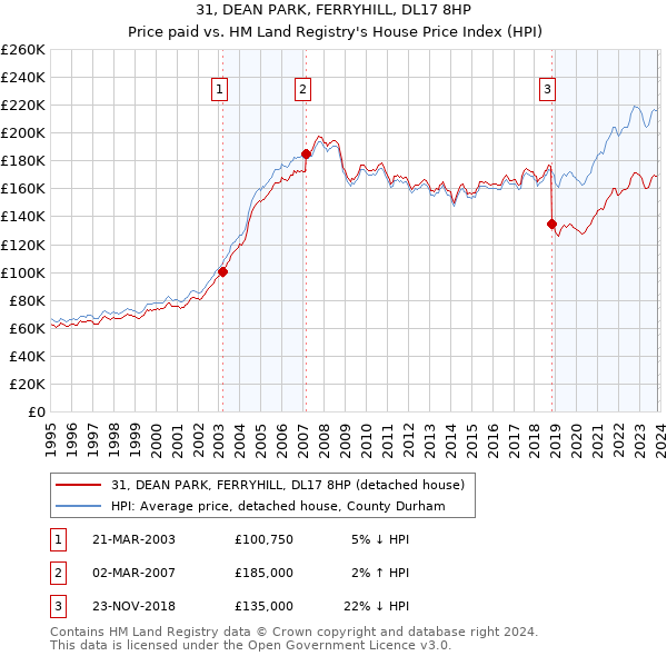 31, DEAN PARK, FERRYHILL, DL17 8HP: Price paid vs HM Land Registry's House Price Index