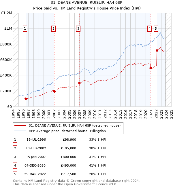 31, DEANE AVENUE, RUISLIP, HA4 6SP: Price paid vs HM Land Registry's House Price Index