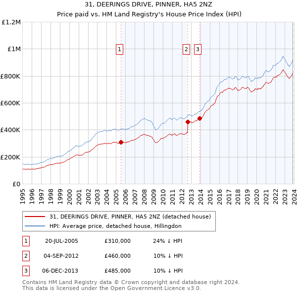 31, DEERINGS DRIVE, PINNER, HA5 2NZ: Price paid vs HM Land Registry's House Price Index