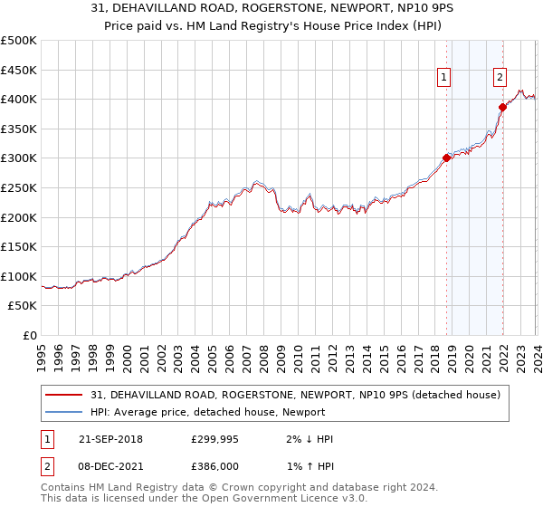 31, DEHAVILLAND ROAD, ROGERSTONE, NEWPORT, NP10 9PS: Price paid vs HM Land Registry's House Price Index