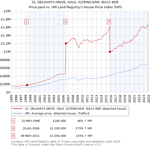 31, DELAHAYS DRIVE, HALE, ALTRINCHAM, WA15 8DR: Price paid vs HM Land Registry's House Price Index