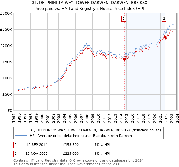 31, DELPHINIUM WAY, LOWER DARWEN, DARWEN, BB3 0SX: Price paid vs HM Land Registry's House Price Index