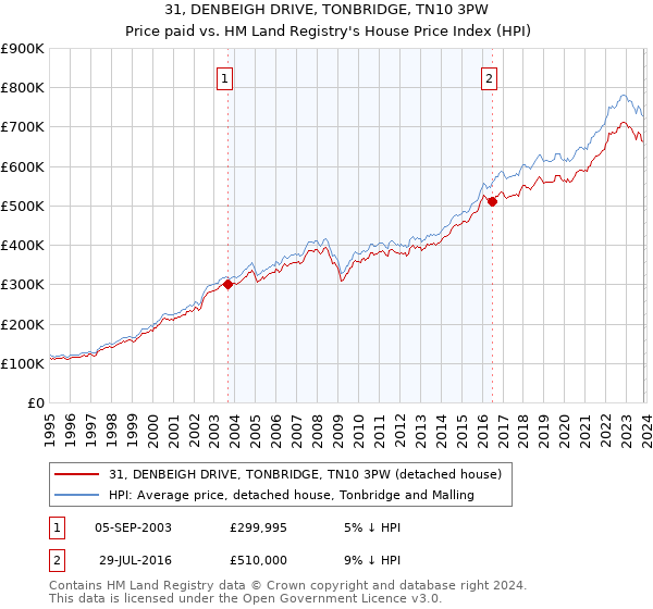 31, DENBEIGH DRIVE, TONBRIDGE, TN10 3PW: Price paid vs HM Land Registry's House Price Index