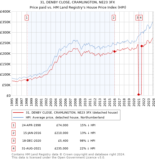 31, DENBY CLOSE, CRAMLINGTON, NE23 3FX: Price paid vs HM Land Registry's House Price Index