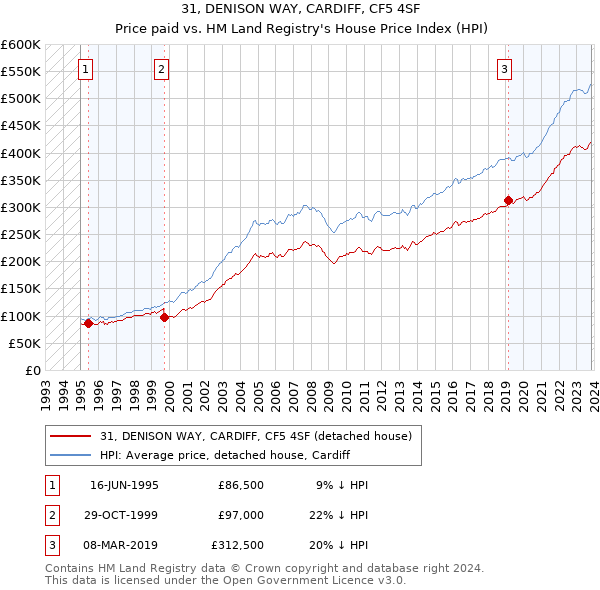 31, DENISON WAY, CARDIFF, CF5 4SF: Price paid vs HM Land Registry's House Price Index