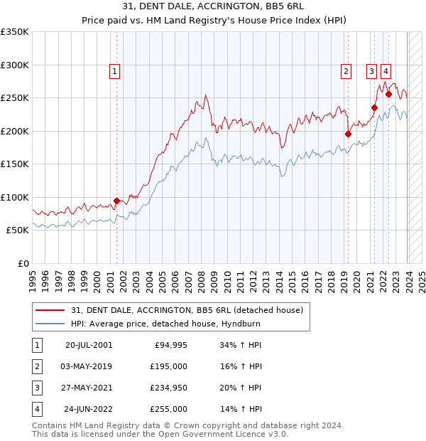 31, DENT DALE, ACCRINGTON, BB5 6RL: Price paid vs HM Land Registry's House Price Index
