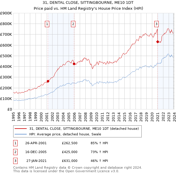 31, DENTAL CLOSE, SITTINGBOURNE, ME10 1DT: Price paid vs HM Land Registry's House Price Index