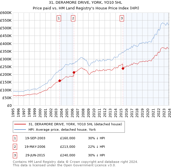 31, DERAMORE DRIVE, YORK, YO10 5HL: Price paid vs HM Land Registry's House Price Index