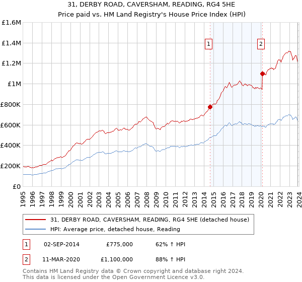 31, DERBY ROAD, CAVERSHAM, READING, RG4 5HE: Price paid vs HM Land Registry's House Price Index