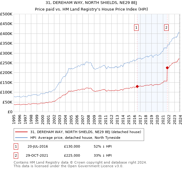 31, DEREHAM WAY, NORTH SHIELDS, NE29 8EJ: Price paid vs HM Land Registry's House Price Index