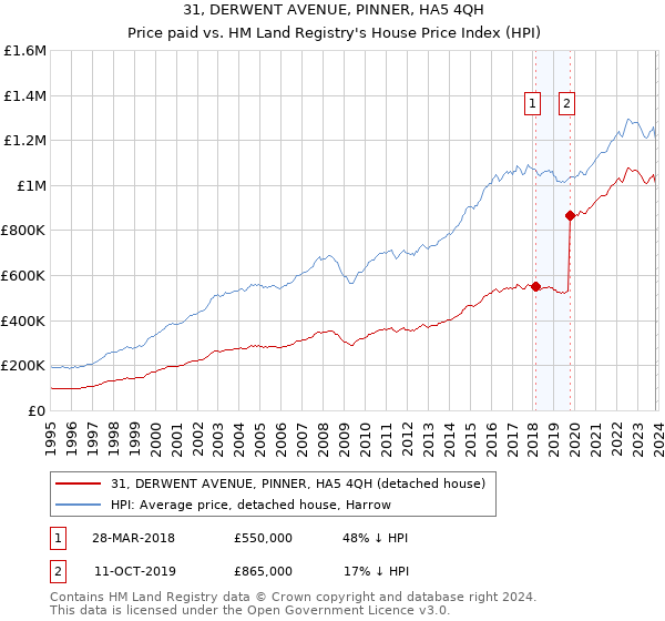 31, DERWENT AVENUE, PINNER, HA5 4QH: Price paid vs HM Land Registry's House Price Index