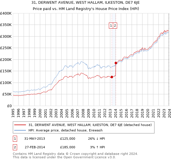 31, DERWENT AVENUE, WEST HALLAM, ILKESTON, DE7 6JE: Price paid vs HM Land Registry's House Price Index