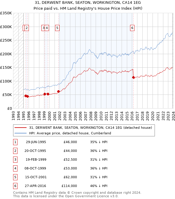 31, DERWENT BANK, SEATON, WORKINGTON, CA14 1EG: Price paid vs HM Land Registry's House Price Index