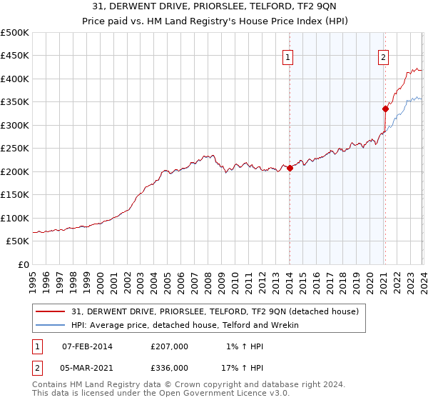 31, DERWENT DRIVE, PRIORSLEE, TELFORD, TF2 9QN: Price paid vs HM Land Registry's House Price Index