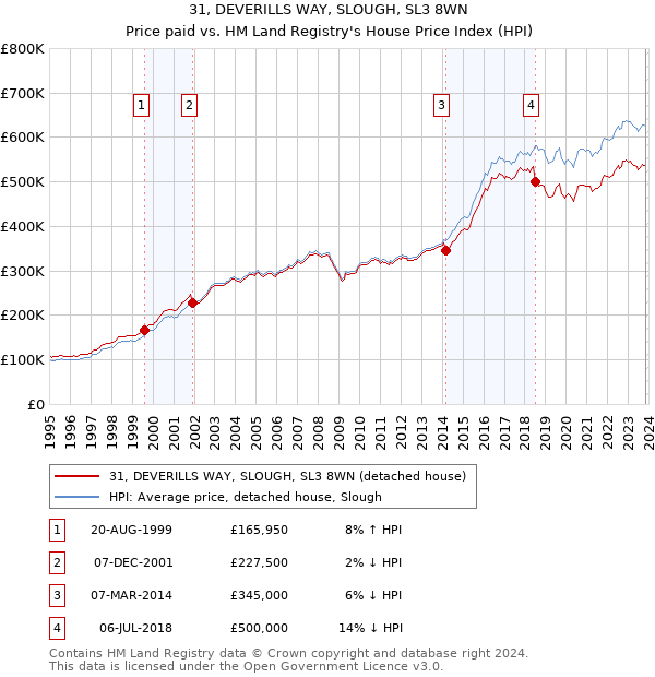 31, DEVERILLS WAY, SLOUGH, SL3 8WN: Price paid vs HM Land Registry's House Price Index