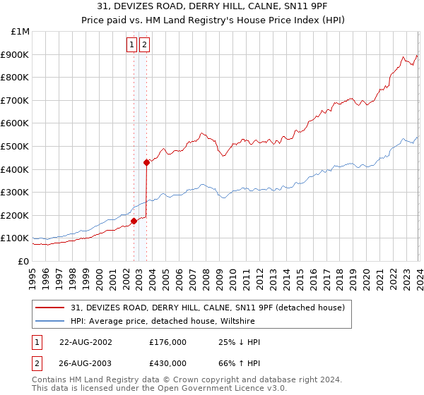 31, DEVIZES ROAD, DERRY HILL, CALNE, SN11 9PF: Price paid vs HM Land Registry's House Price Index
