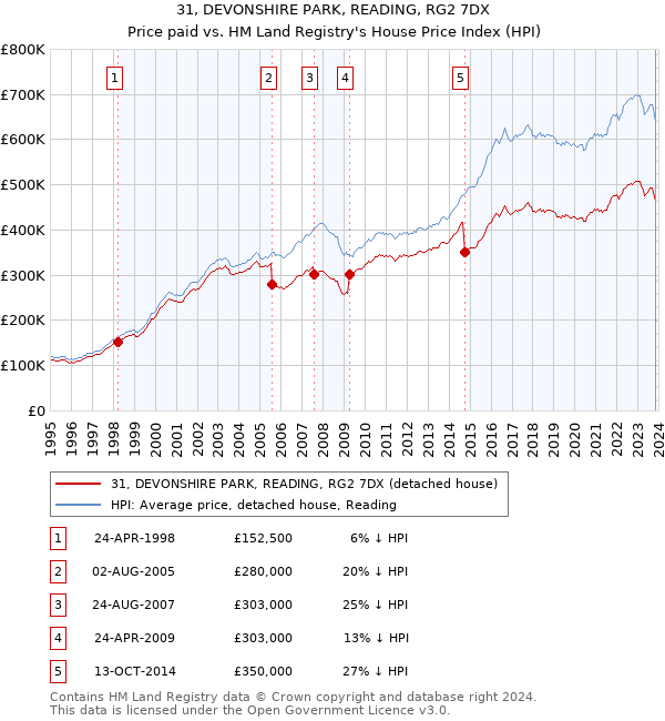31, DEVONSHIRE PARK, READING, RG2 7DX: Price paid vs HM Land Registry's House Price Index