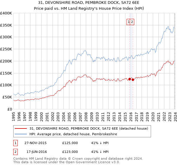 31, DEVONSHIRE ROAD, PEMBROKE DOCK, SA72 6EE: Price paid vs HM Land Registry's House Price Index