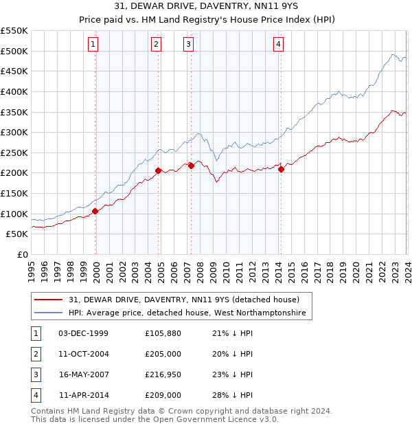 31, DEWAR DRIVE, DAVENTRY, NN11 9YS: Price paid vs HM Land Registry's House Price Index