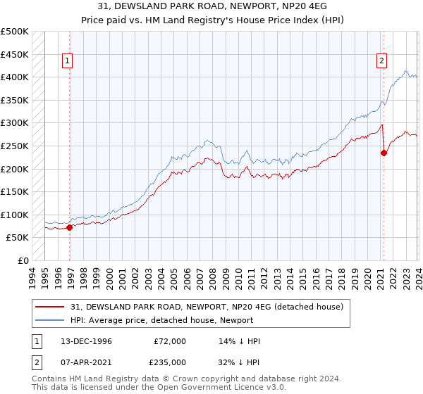 31, DEWSLAND PARK ROAD, NEWPORT, NP20 4EG: Price paid vs HM Land Registry's House Price Index