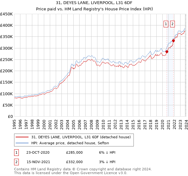 31, DEYES LANE, LIVERPOOL, L31 6DF: Price paid vs HM Land Registry's House Price Index