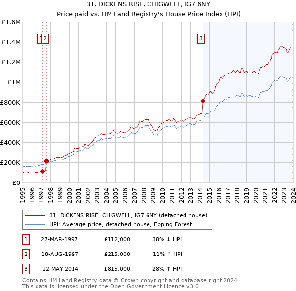 31, DICKENS RISE, CHIGWELL, IG7 6NY: Price paid vs HM Land Registry's House Price Index
