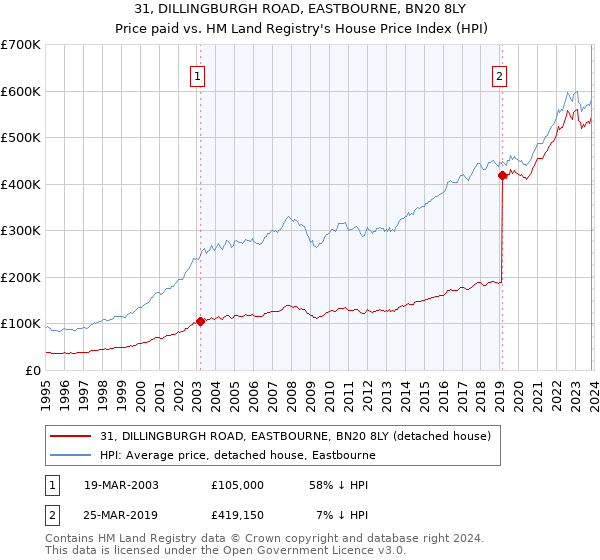 31, DILLINGBURGH ROAD, EASTBOURNE, BN20 8LY: Price paid vs HM Land Registry's House Price Index