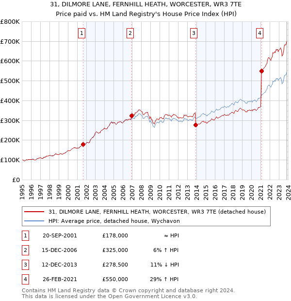 31, DILMORE LANE, FERNHILL HEATH, WORCESTER, WR3 7TE: Price paid vs HM Land Registry's House Price Index