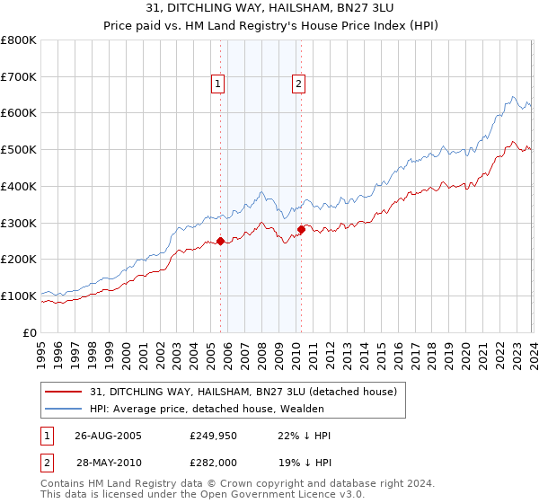 31, DITCHLING WAY, HAILSHAM, BN27 3LU: Price paid vs HM Land Registry's House Price Index