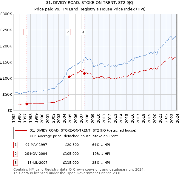 31, DIVIDY ROAD, STOKE-ON-TRENT, ST2 9JQ: Price paid vs HM Land Registry's House Price Index