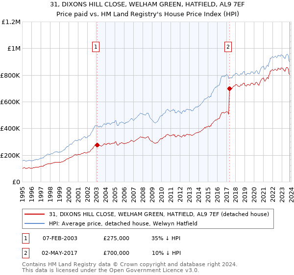 31, DIXONS HILL CLOSE, WELHAM GREEN, HATFIELD, AL9 7EF: Price paid vs HM Land Registry's House Price Index