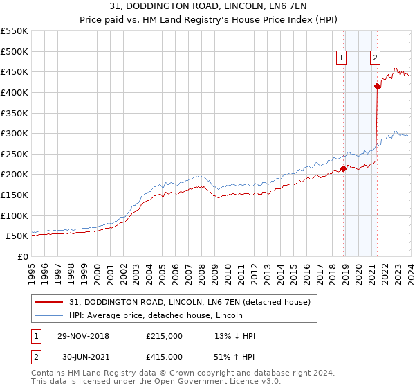31, DODDINGTON ROAD, LINCOLN, LN6 7EN: Price paid vs HM Land Registry's House Price Index