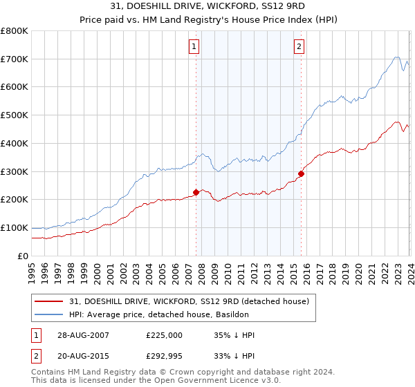 31, DOESHILL DRIVE, WICKFORD, SS12 9RD: Price paid vs HM Land Registry's House Price Index