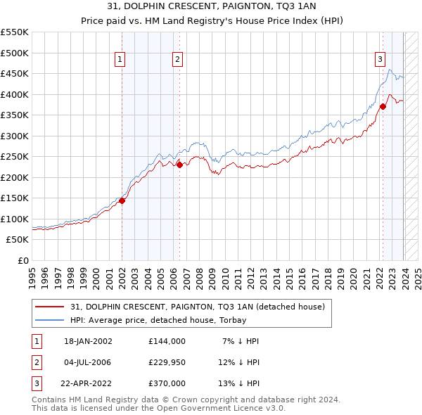 31, DOLPHIN CRESCENT, PAIGNTON, TQ3 1AN: Price paid vs HM Land Registry's House Price Index