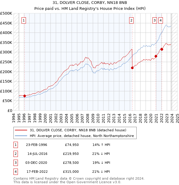 31, DOLVER CLOSE, CORBY, NN18 8NB: Price paid vs HM Land Registry's House Price Index