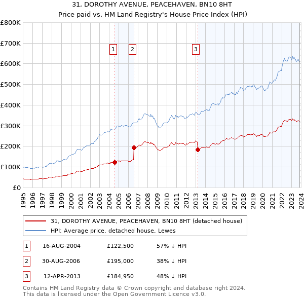 31, DOROTHY AVENUE, PEACEHAVEN, BN10 8HT: Price paid vs HM Land Registry's House Price Index