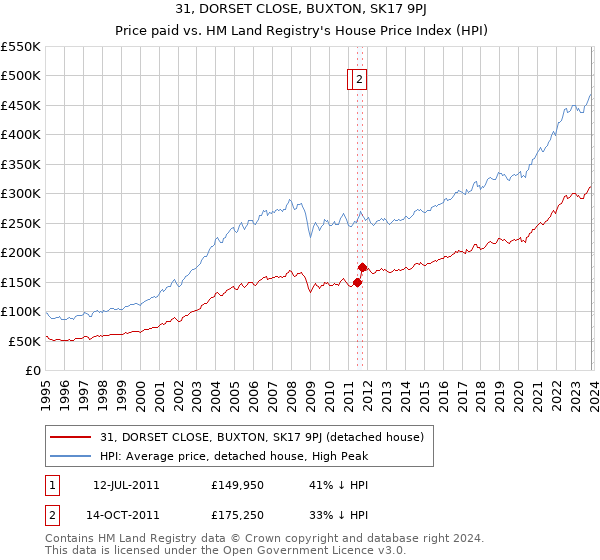 31, DORSET CLOSE, BUXTON, SK17 9PJ: Price paid vs HM Land Registry's House Price Index
