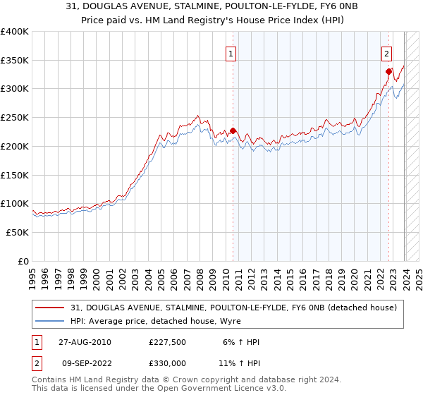 31, DOUGLAS AVENUE, STALMINE, POULTON-LE-FYLDE, FY6 0NB: Price paid vs HM Land Registry's House Price Index