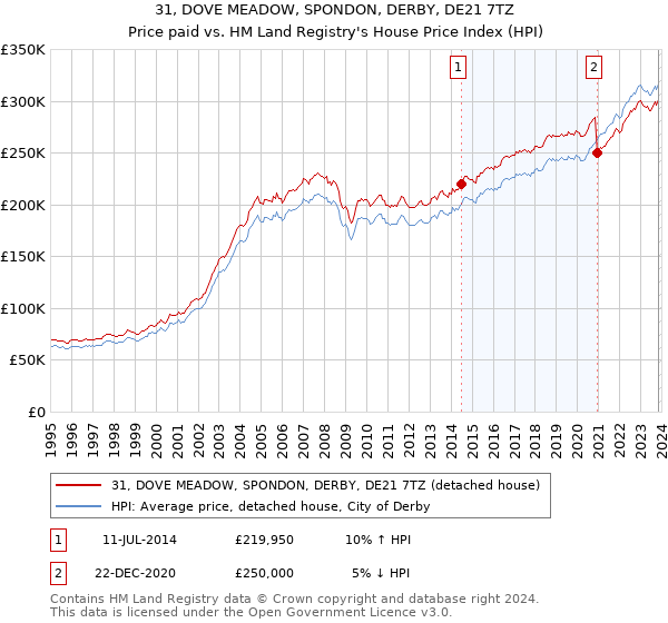 31, DOVE MEADOW, SPONDON, DERBY, DE21 7TZ: Price paid vs HM Land Registry's House Price Index