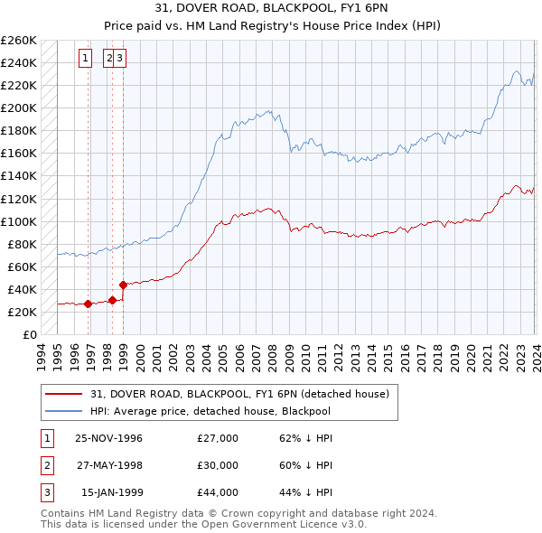31, DOVER ROAD, BLACKPOOL, FY1 6PN: Price paid vs HM Land Registry's House Price Index