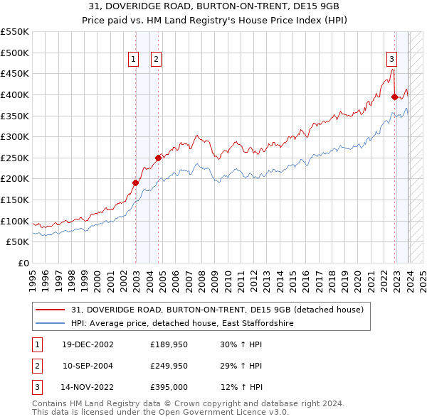 31, DOVERIDGE ROAD, BURTON-ON-TRENT, DE15 9GB: Price paid vs HM Land Registry's House Price Index