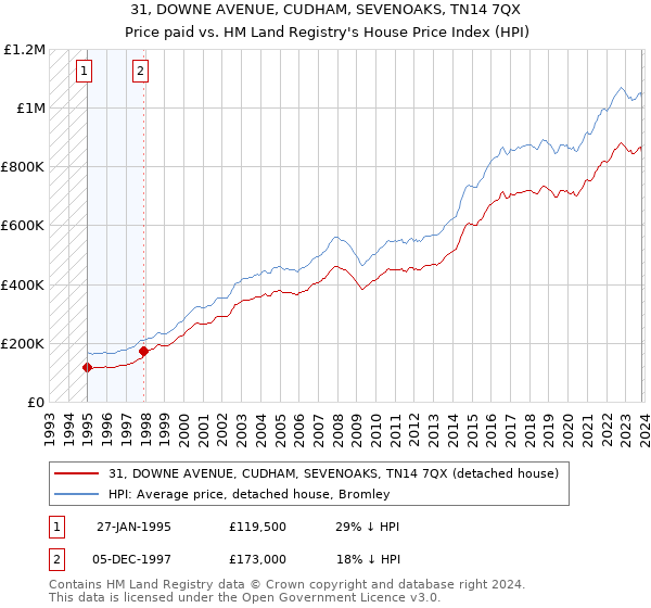 31, DOWNE AVENUE, CUDHAM, SEVENOAKS, TN14 7QX: Price paid vs HM Land Registry's House Price Index