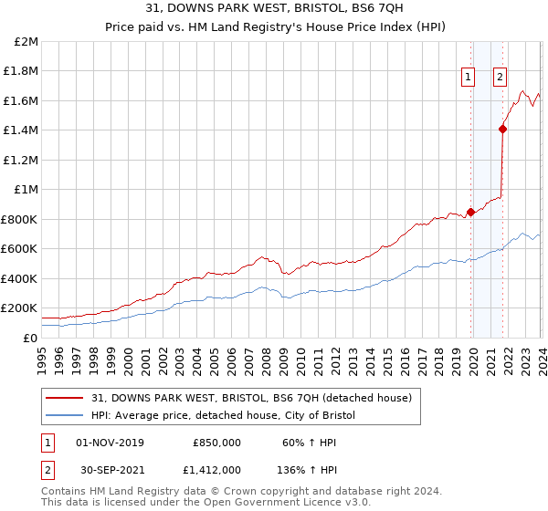 31, DOWNS PARK WEST, BRISTOL, BS6 7QH: Price paid vs HM Land Registry's House Price Index
